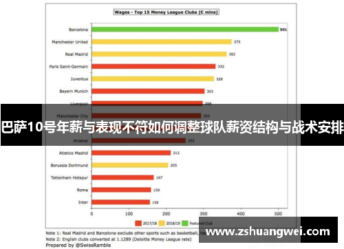 巴萨10号年薪与表现不符如何调整球队薪资结构与战术安排